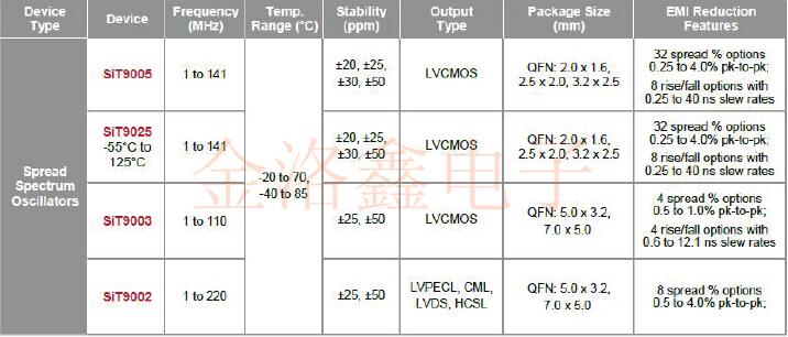 看看SiTime品牌推薦的低EMI系列振蕩器產品