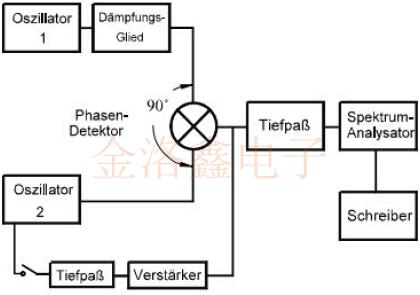 深度探討Oscillator的短期穩(wěn)定性